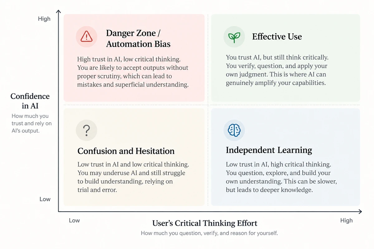 2x2 matrix mapping confidence in AI against critical thinking effort